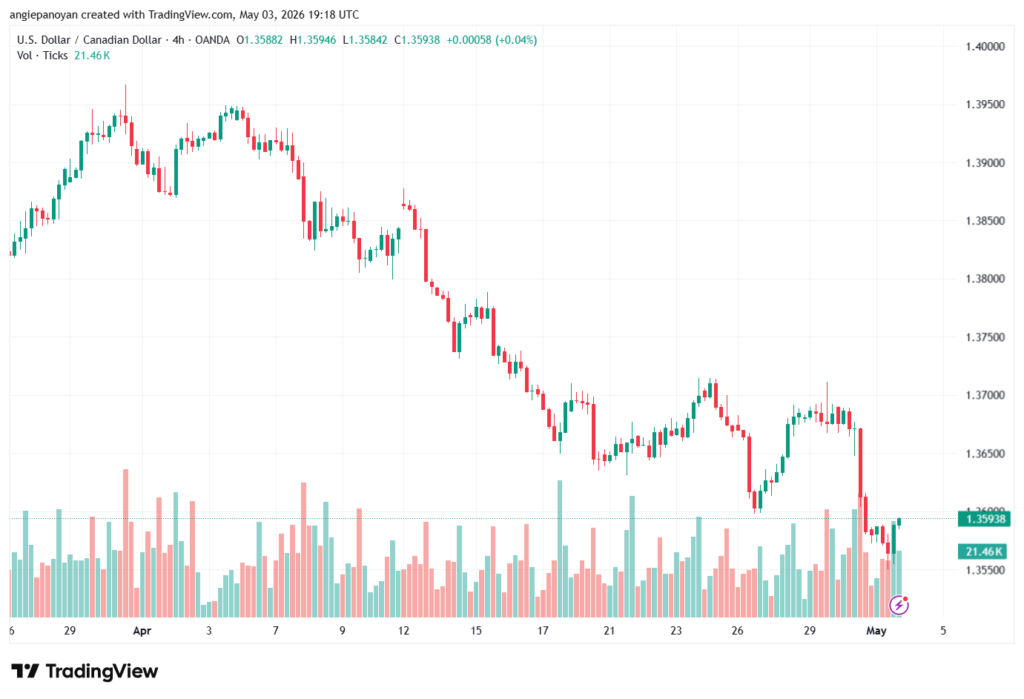تحليل-USDCAD-04-05-2026