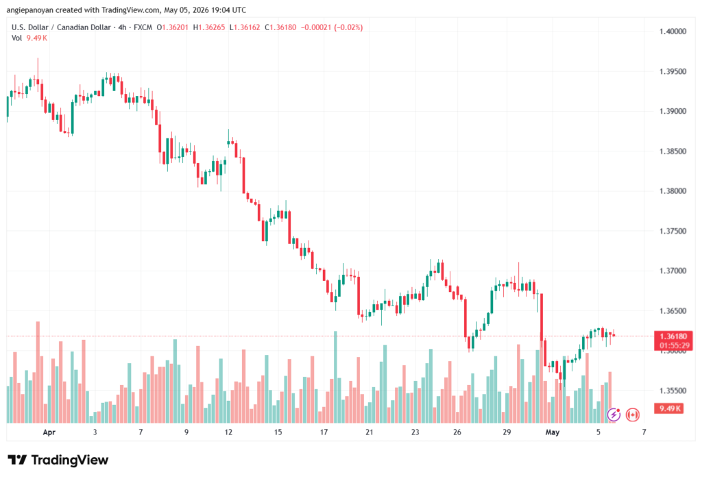 تحليل-USDCAD-06-05-2026