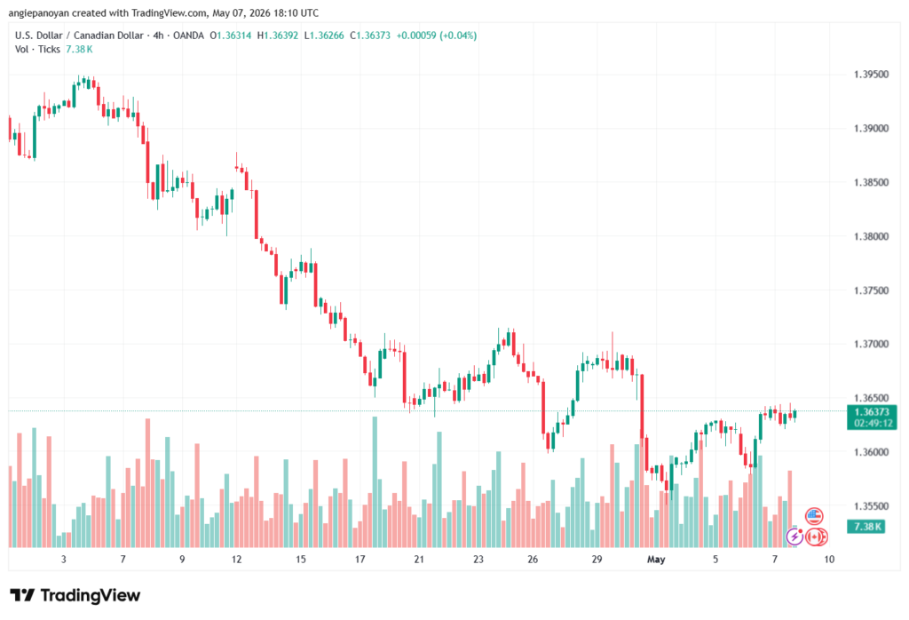 تحليل-USDCAD-08-05-2026