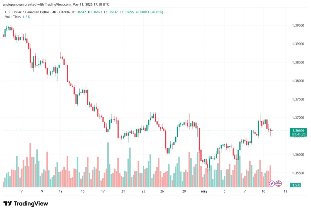 تحليل-USDCAD-12-05-2026