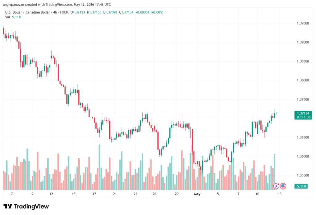 تحليل-USDCAD-13-05-2026