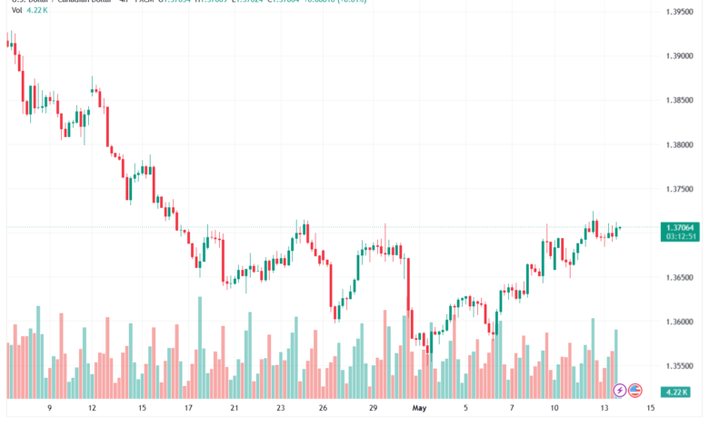 تحليل-USDCAD-14-05-2026