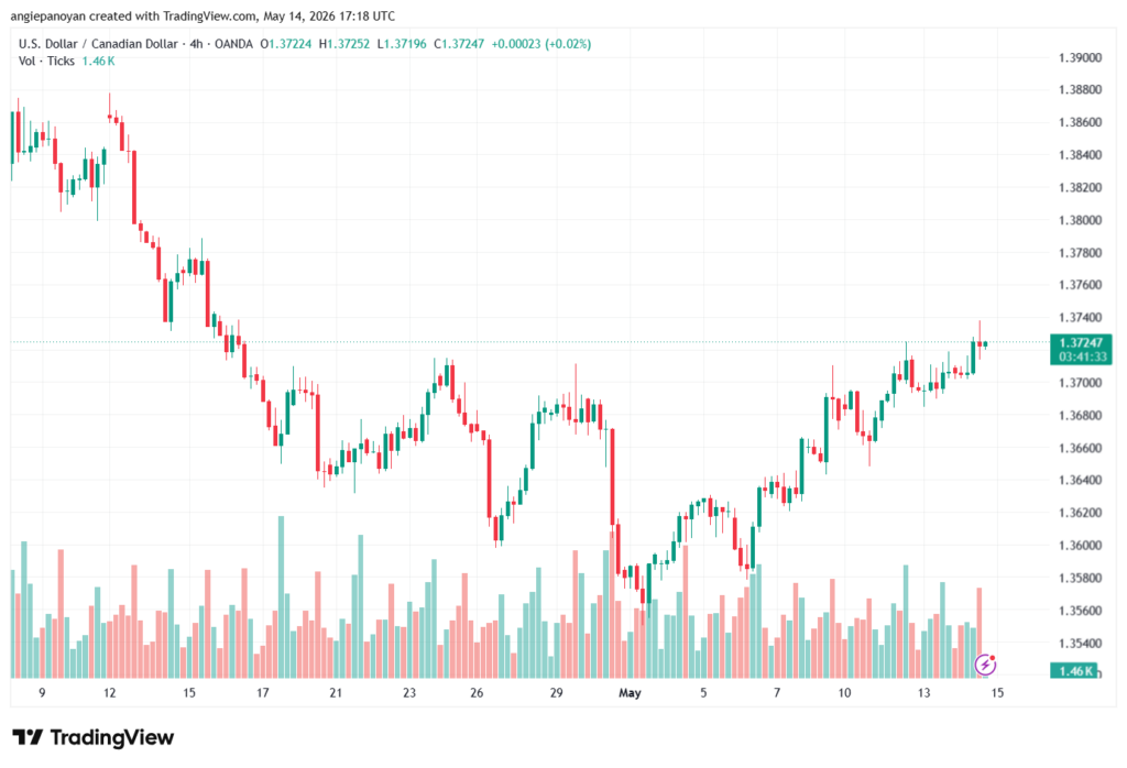 تحليل-USDCAD-15-05-2026
