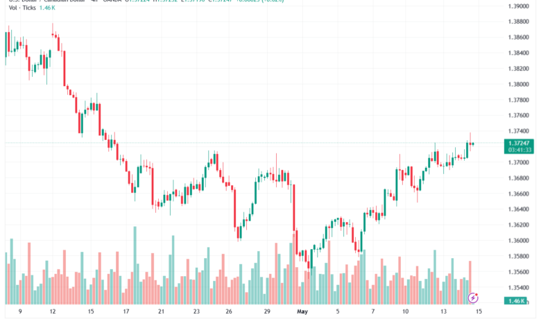 تحليل-USDCAD-15-05-2026
