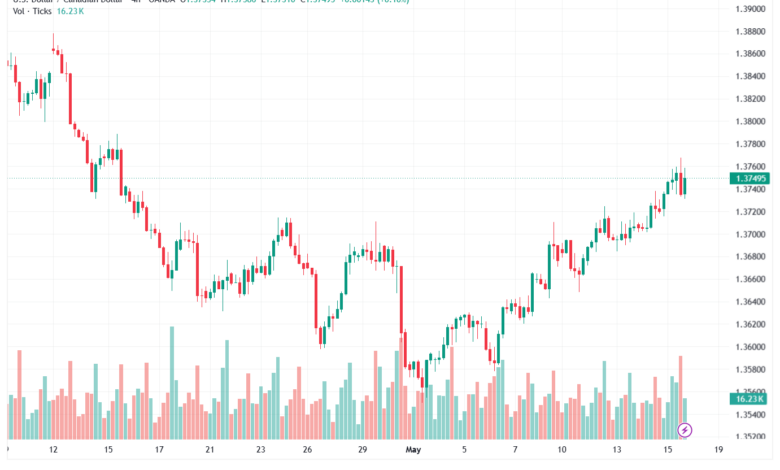 تحليل-USDCAD-18-05-2026