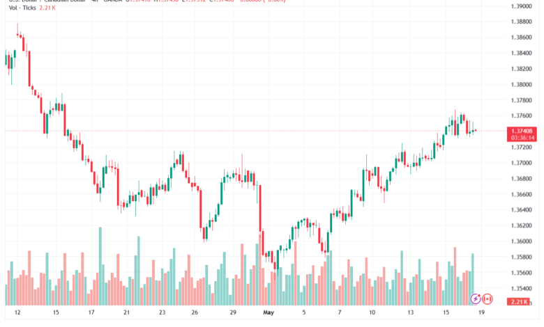 تحليل-USDCAD-19-05-2026