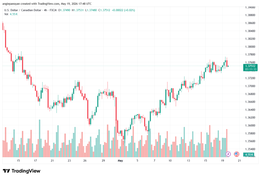 تحليل-USDCAD-20-05-2026