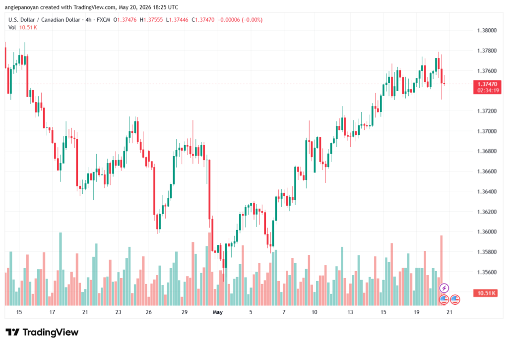 تحليل-USDCAD-21-05-2026