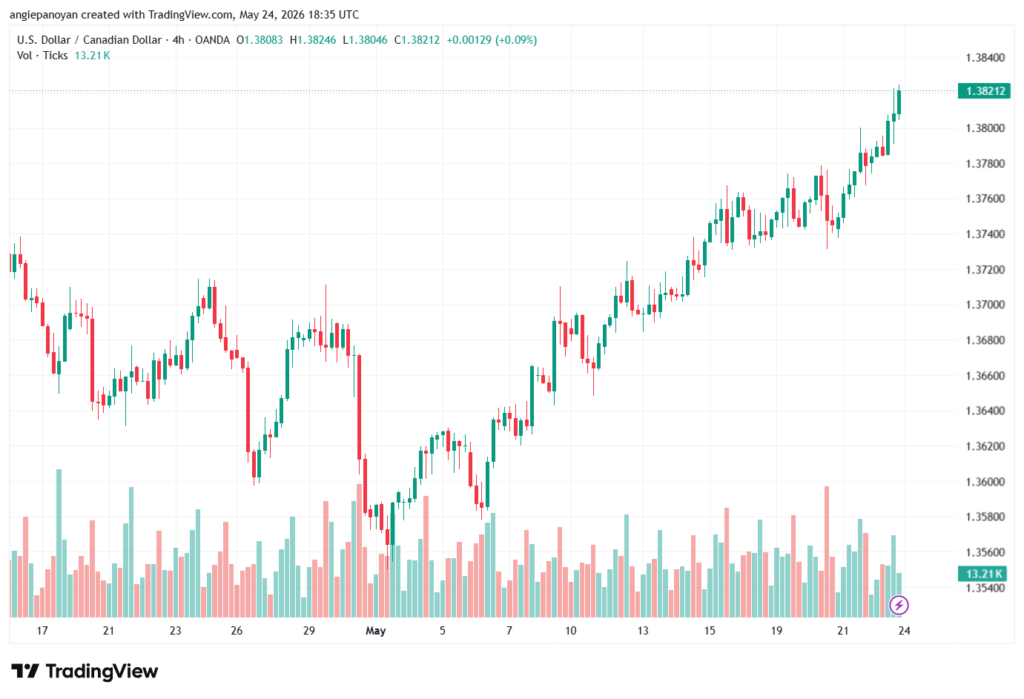 تحليل-USDCAD-25-05-2026