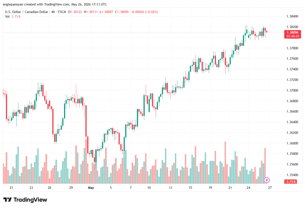 تحليل-USDCAD-27-05-2026