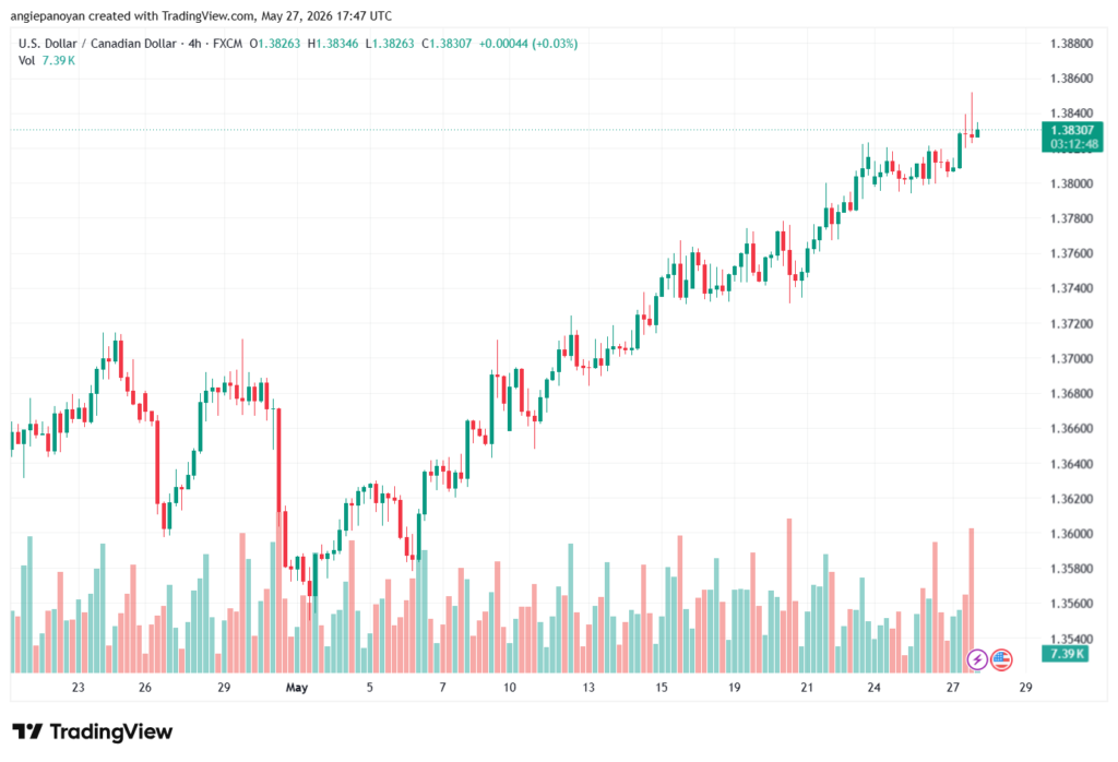 تحليل-USDCAD-28-05-2026