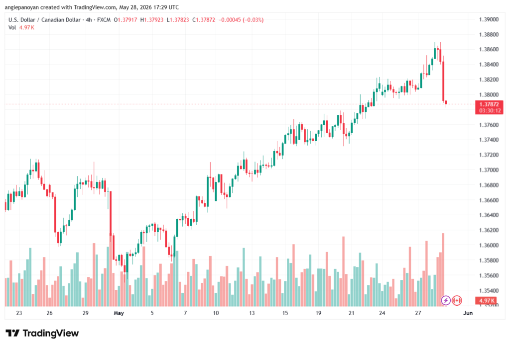 تحليل-USDCAD-29-05-2026