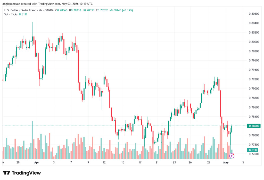 تحليل-USDCHF-04-05-2026