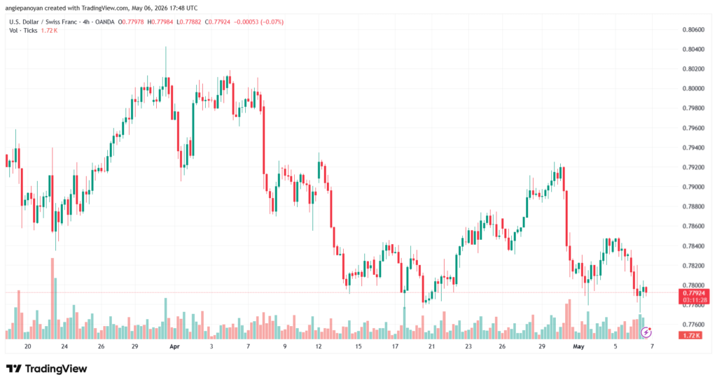 تحليل-USDCHF-07-05-2026