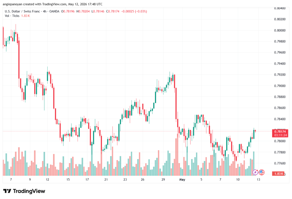 تحليل-USDCHF-13-05-2026