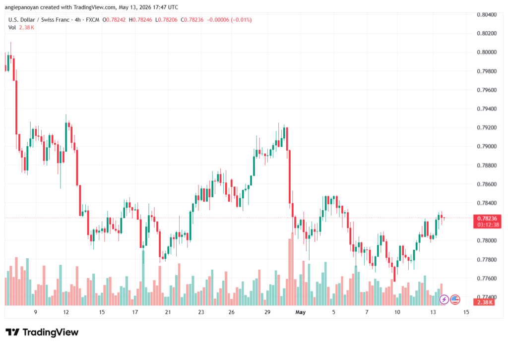 تحليل-USDCHF-14-05-2026