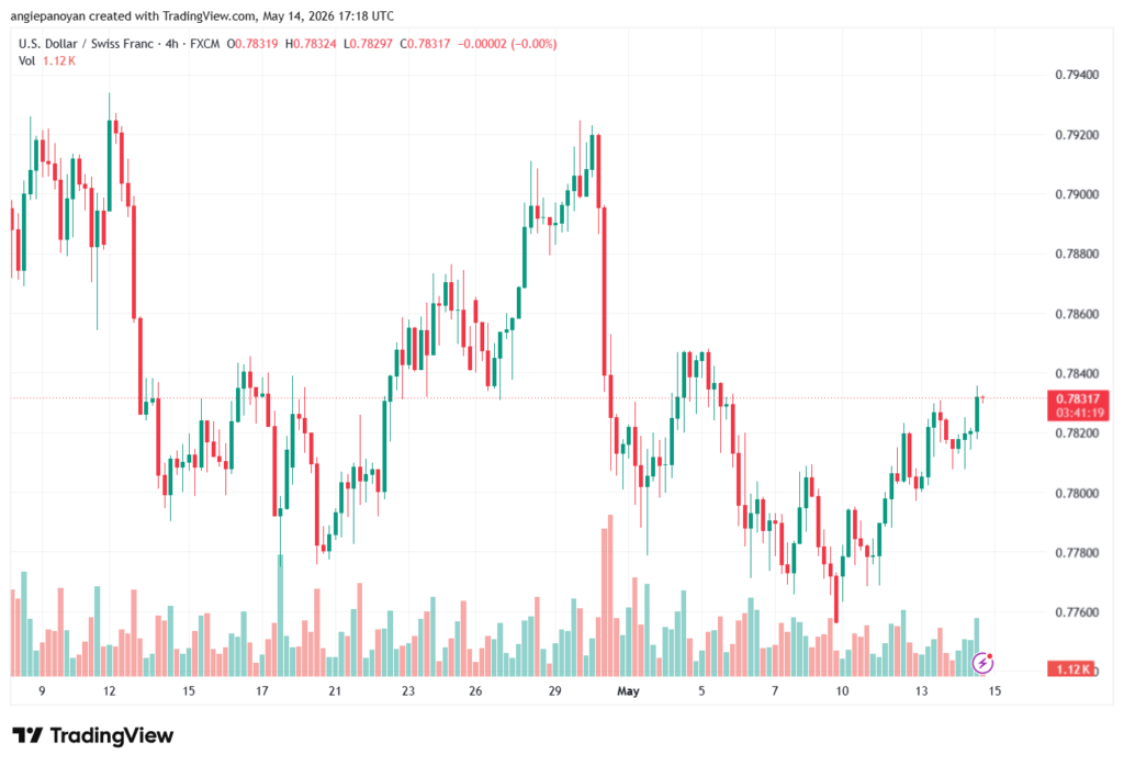 تحليل-USDCHF-15-05-2026