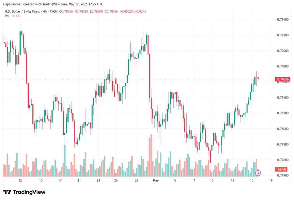 تحليل-USDCHF-18-05-2026
