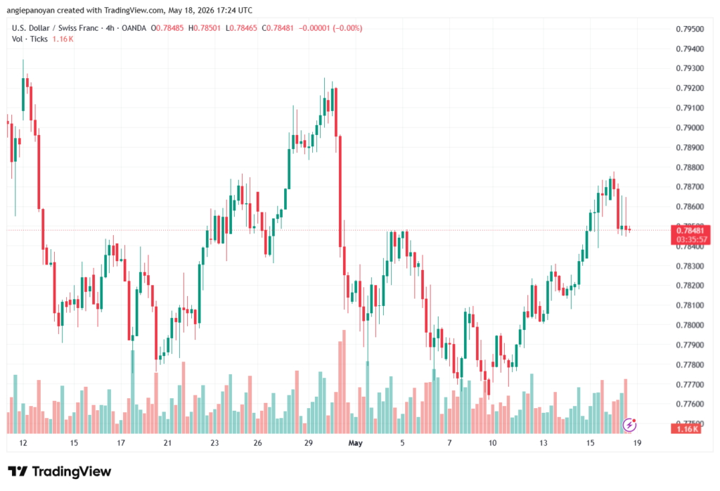 تحليل-USDCHF-19-05-2026