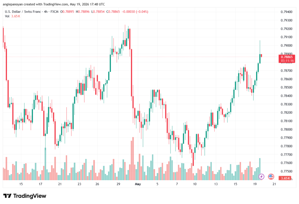 تحليل-USDCHF-20-05-2026