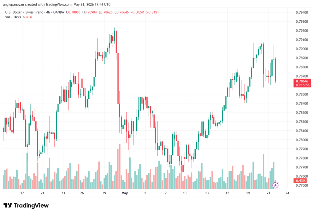 تحليل-USDCHF-22-05-2026