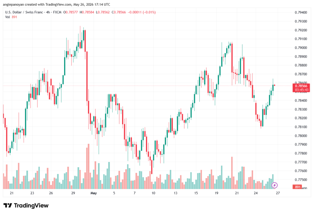 تحليل-USDCHF-27-05-2026