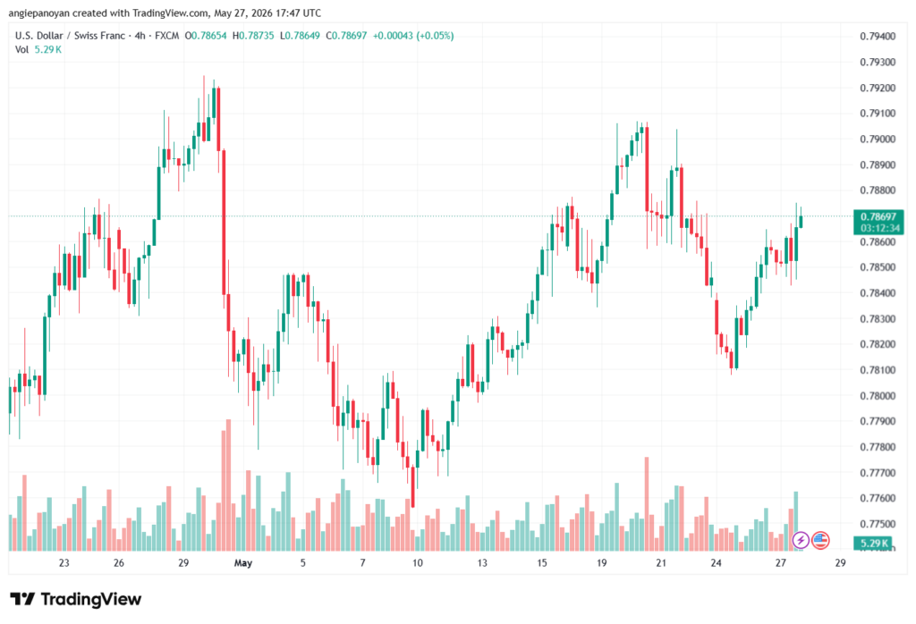 تحليل-USDCHF-28-05-2026