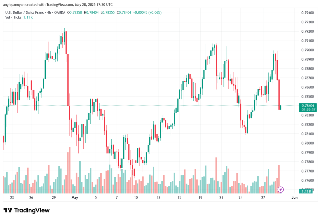 تحليل-USDCHF-29-05-2026