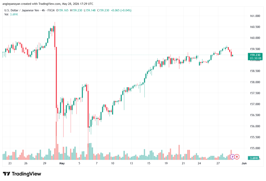 تحليل-USDJPY-29-05-2026