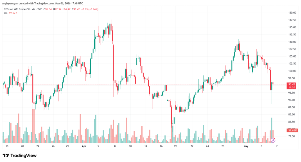 تحليل النفط CRUDE OIL -07-05-2026