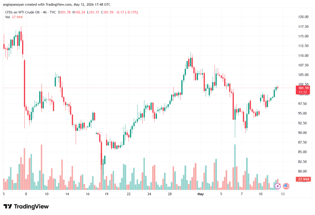 تحليل النفط CRUDE OIL -13-05-2026