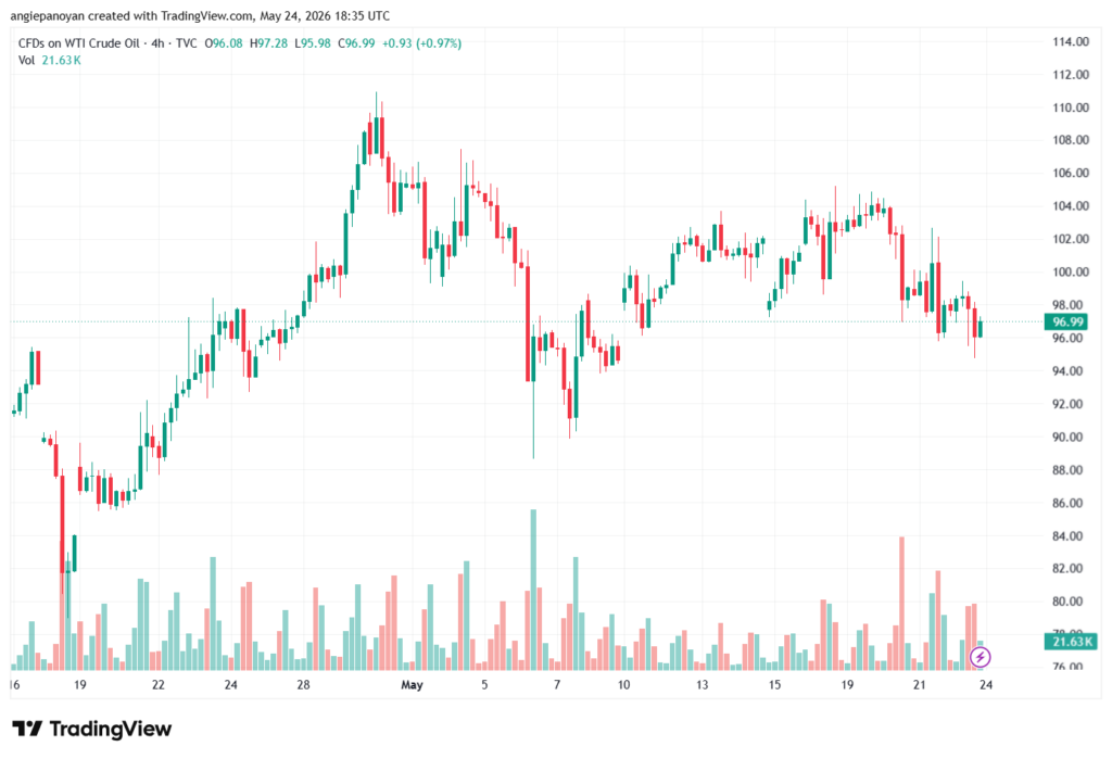 تحليل النفط CRUDE OIL -25-05-2026