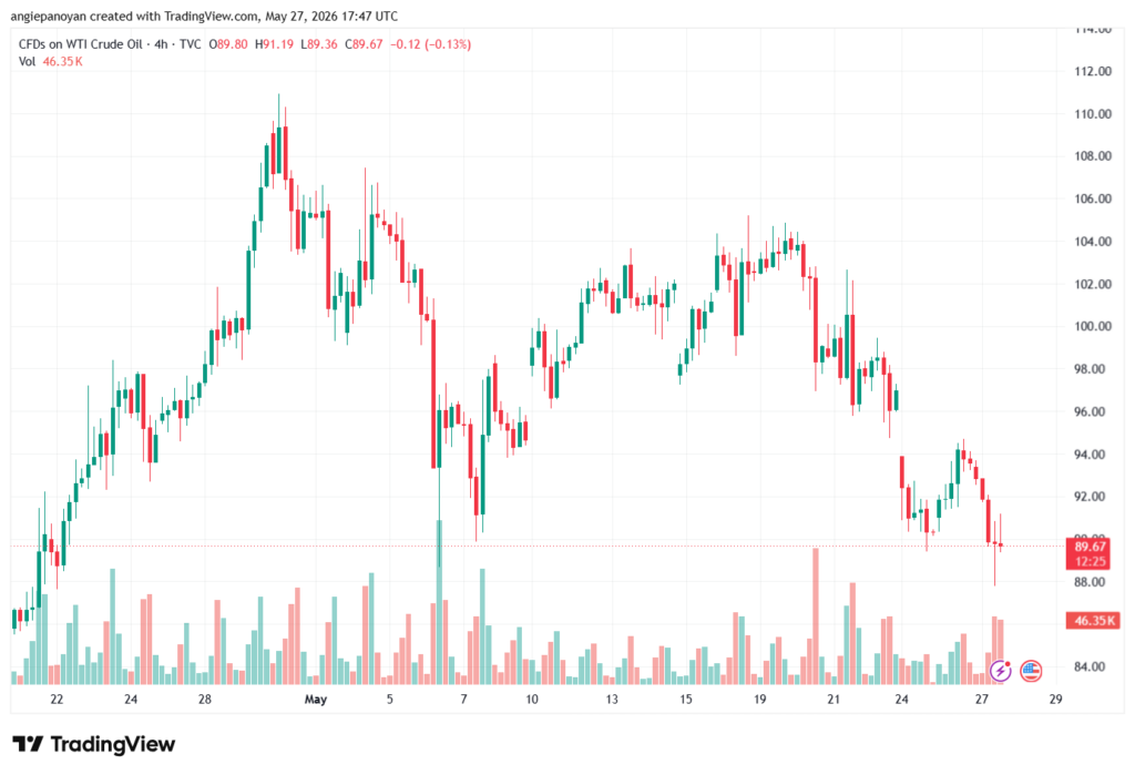 تحليل النفط CRUDE OIL -28-05-2026