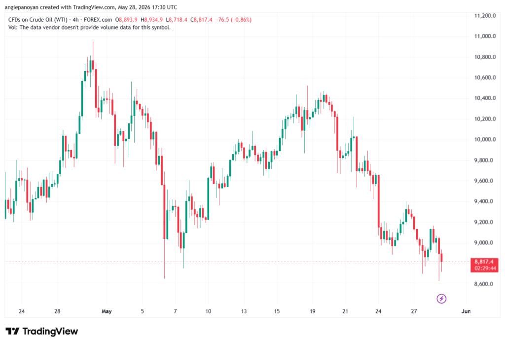 تحليل النفط CRUDE OIL -29-05-2026