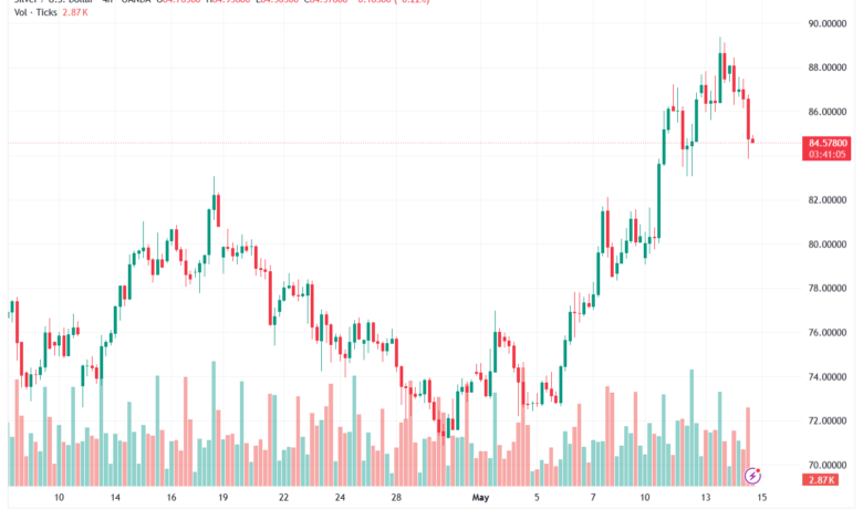 تحليل الفضة 15-05-2026 SILVER XAGUSD