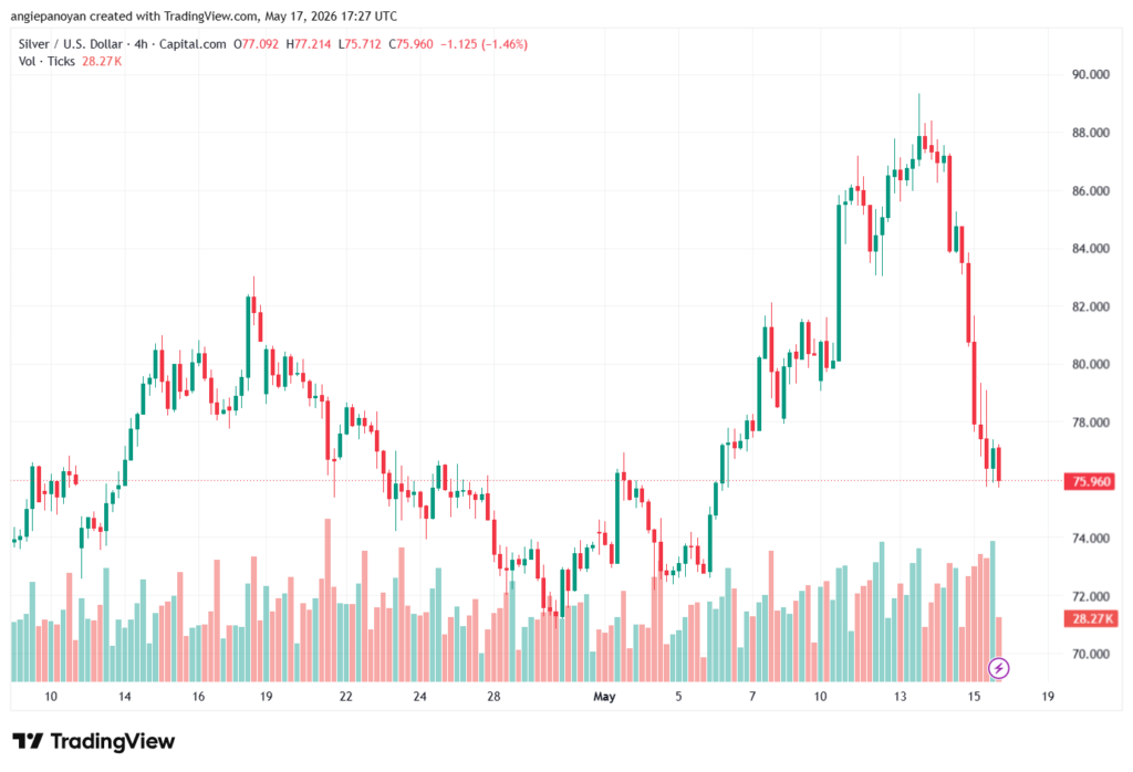 تحليل الفضة 18-05-2026 SILVER XAGUSD