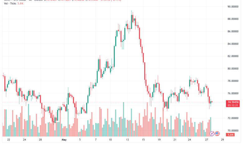 تحليل الفضة 28-05-2026 SILVER XAGUSD
