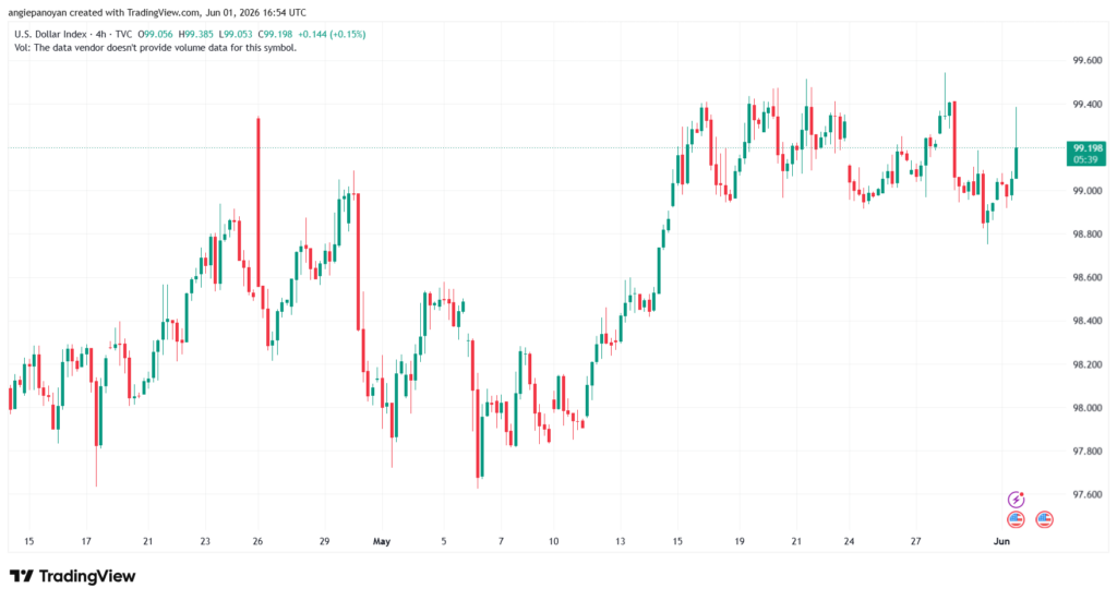تحليل مؤشر الدولار الامريكي- Dollar Index (DXY)-02/06/2026