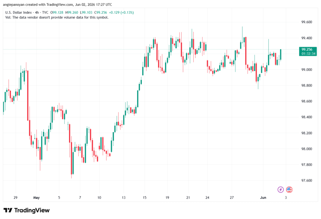 تحليل مؤشر الدولار الامريكي- Dollar Index (DXY)-03/06/2026