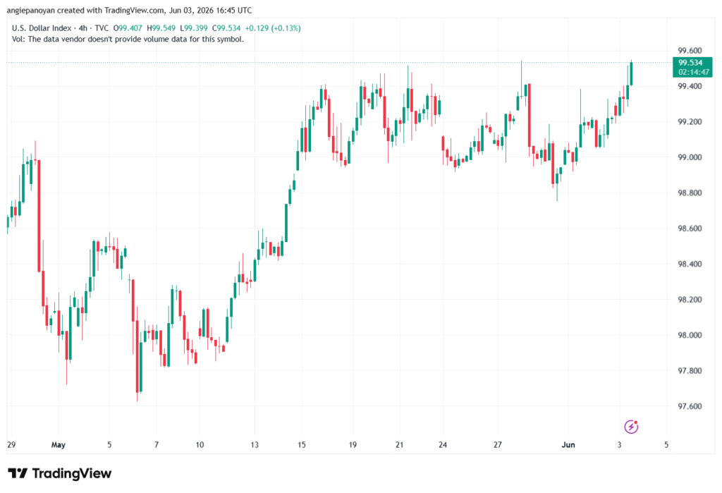 تحليل مؤشر الدولار الامريكي- Dollar Index (DXY)-04/06/2026