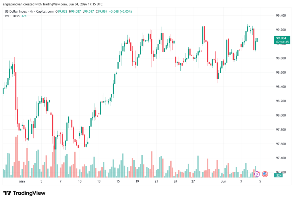 تحليل مؤشر الدولار الامريكي- Dollar Index (DXY)-05/06/2026