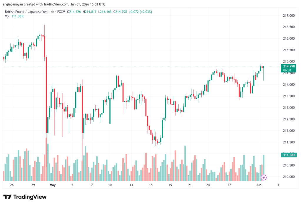 تحليل-GBPJPY-02-06-2026