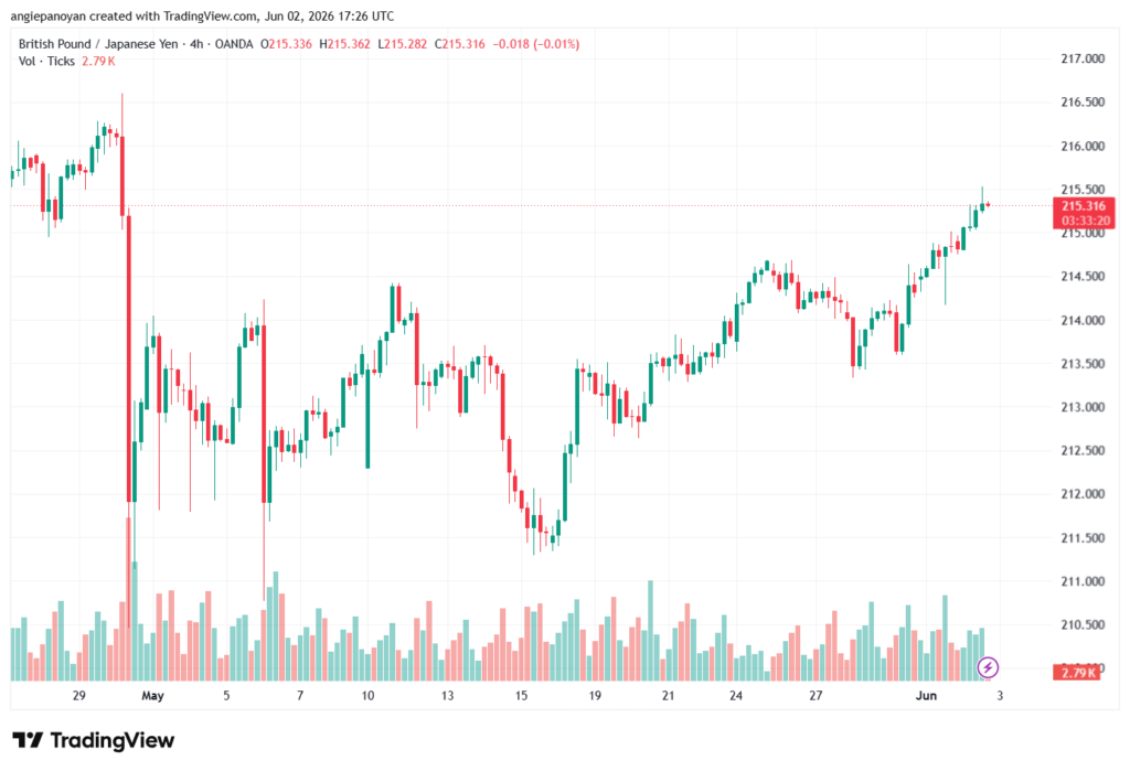 تحليل-GBPJPY-03-06-2026
