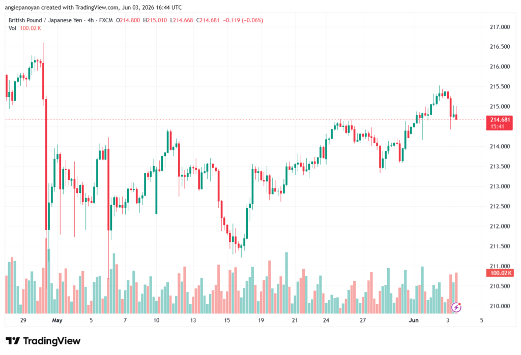 تحليل-GBPJPY-04-06-2026
