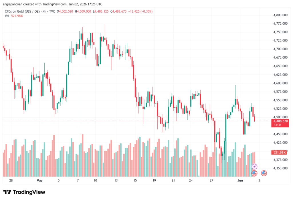 تحليل الذهب-XAUUSD-03-06-2026