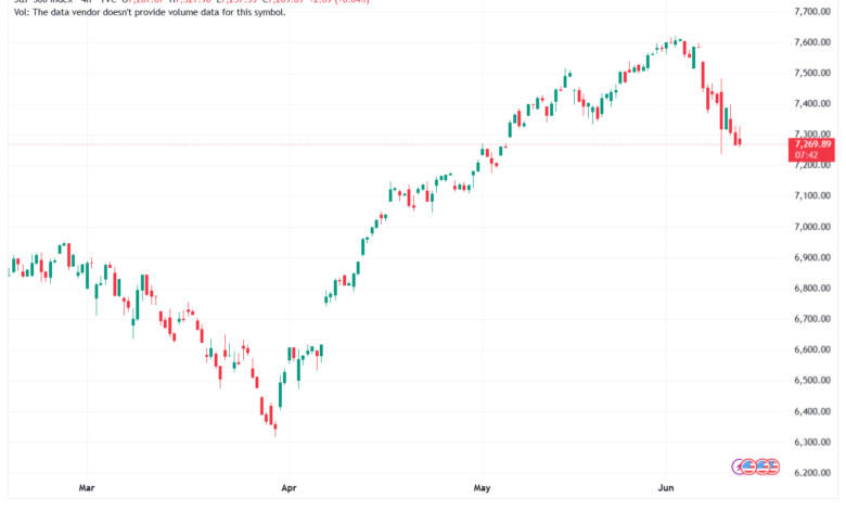 تحليل ستاندرد آند بورز 12-06-2026 S&P 500