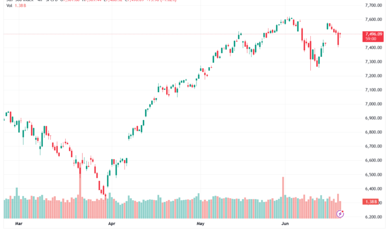 تحليل ستاندرد آند بورز 19-06-2026 S&P 500