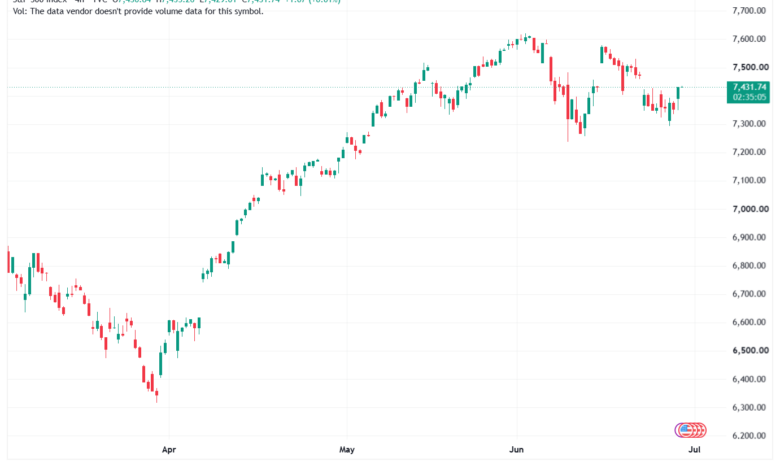 تحليل ستاندرد آند بورز 30-06-2026 S&P 500