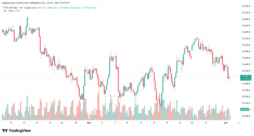 تحليل مؤشر فوتسي الفني FTSE-02-06-2026