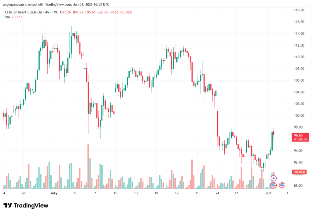 تحليل خام برنت 02-06-2026 BRENT OIL